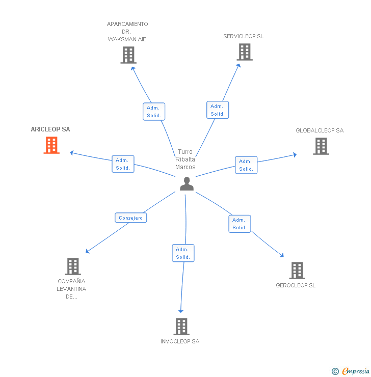 Vinculaciones societarias de ARICLEOP SA