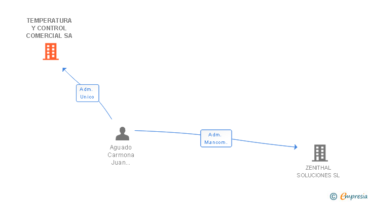 Vinculaciones societarias de TEMPERATURA Y CONTROL COMERCIAL SA