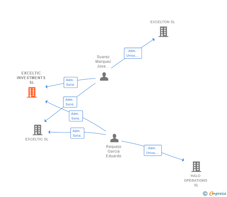 Vinculaciones societarias de EXCELTIC INVESTMENTS SL