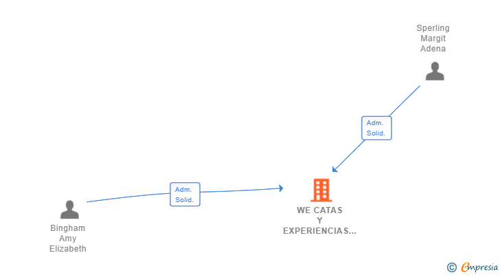 Vinculaciones societarias de WE CATAS Y EXPERIENCIAS SL