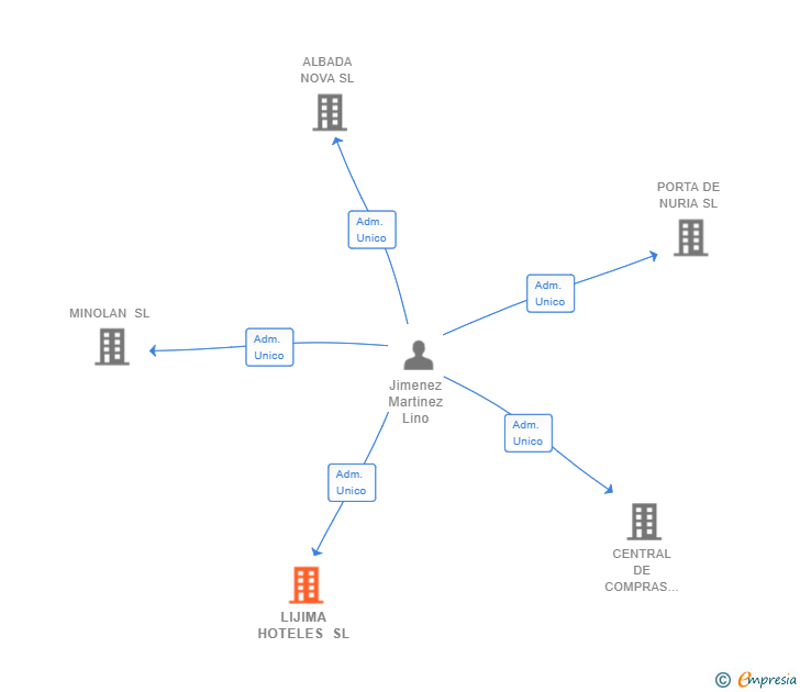 Vinculaciones societarias de LIJIMA HOTELES SL