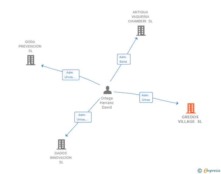 Vinculaciones societarias de GREDOS VILLAGE SL