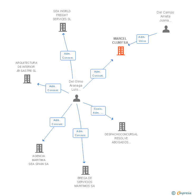 Vinculaciones societarias de MARCEL CLUNY SA