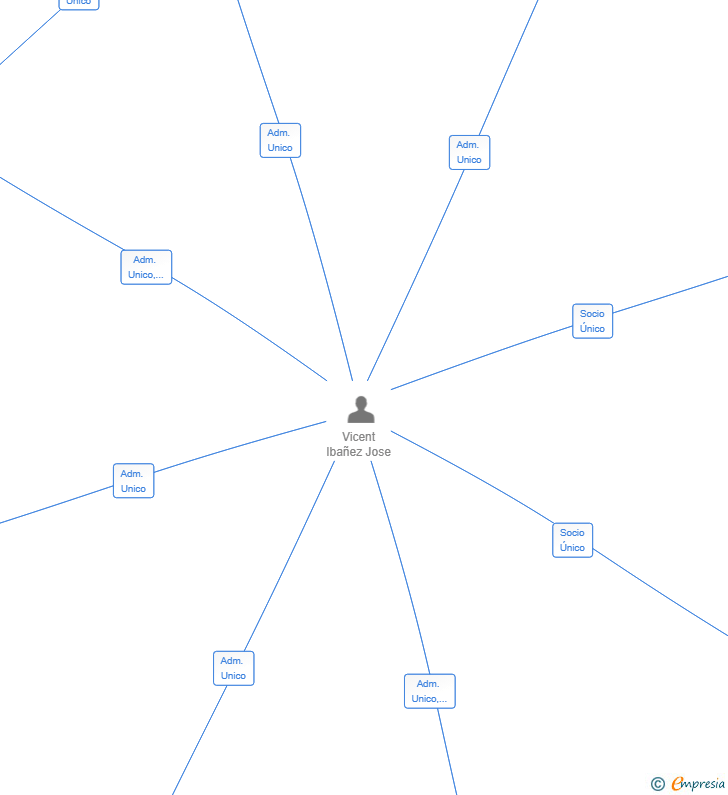 Vinculaciones societarias de FADIV PATRIMONIAL SL