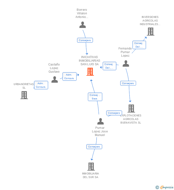 Vinculaciones societarias de INICIATIVAS INMOBILIARIAS SAN LUIS SA