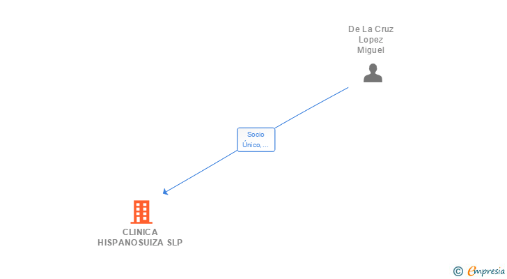 Vinculaciones societarias de CLINICA HISPANOSUIZA SLP
