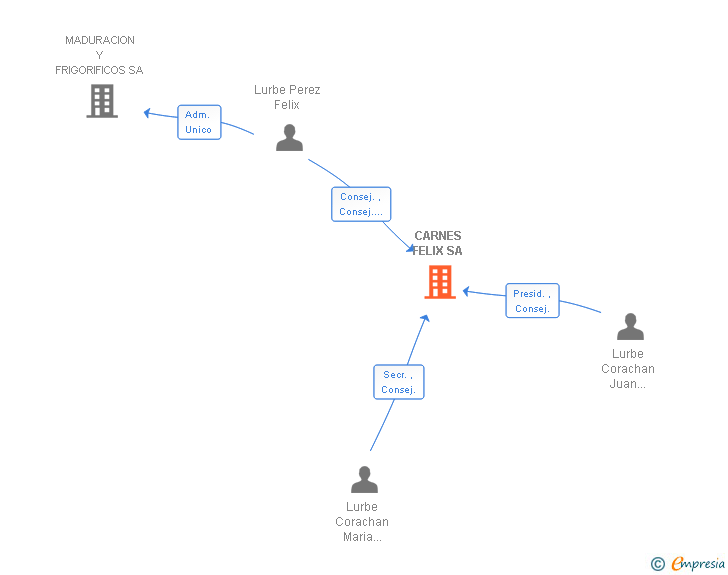Vinculaciones societarias de CARNES FELIX SA