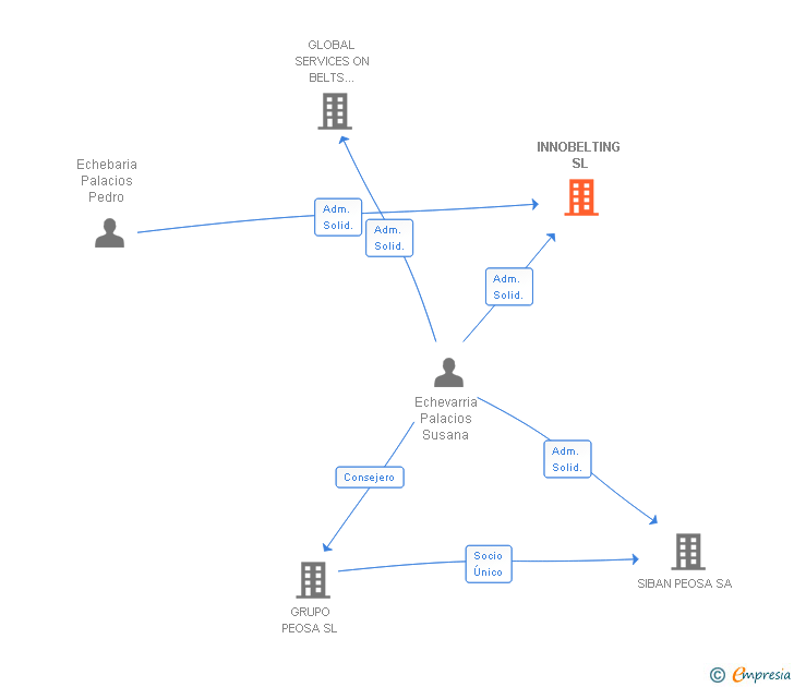 Vinculaciones societarias de INNOBELTING SL