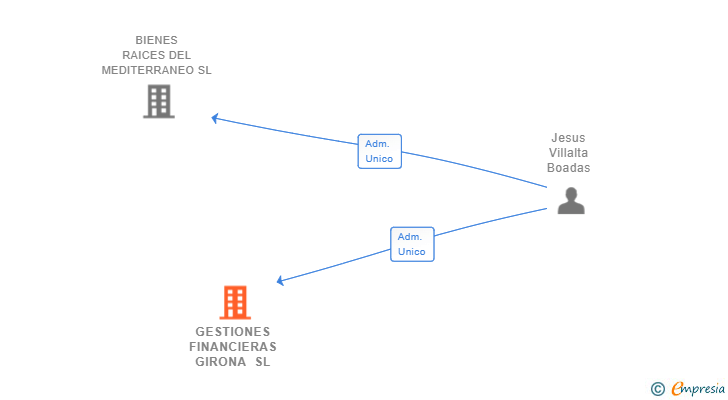 Vinculaciones societarias de GESTIONES FINANCIERAS GIRONA SL