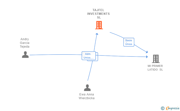 Vinculaciones societarias de TAJFEL INVESTMENTS SL