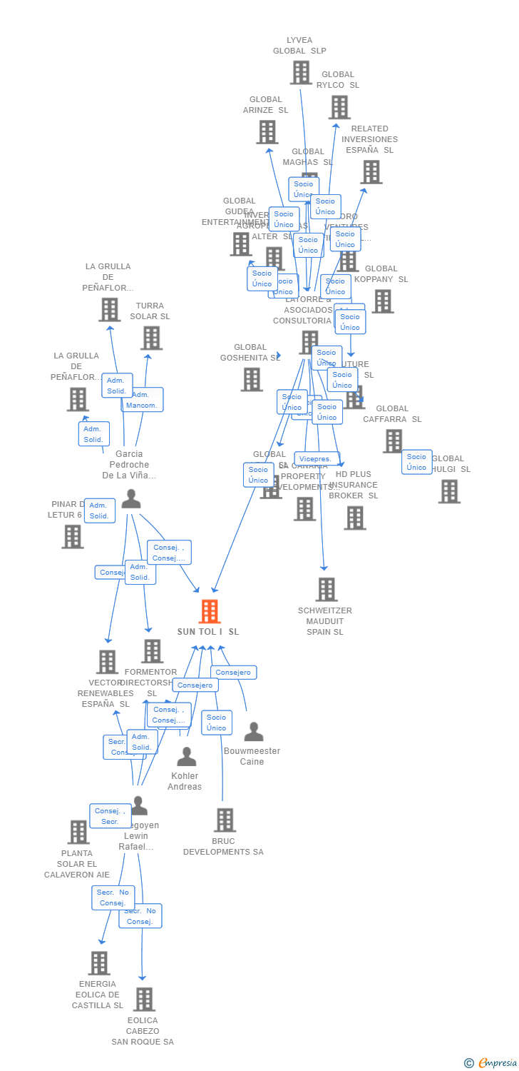 Vinculaciones societarias de SUN TOL I SL