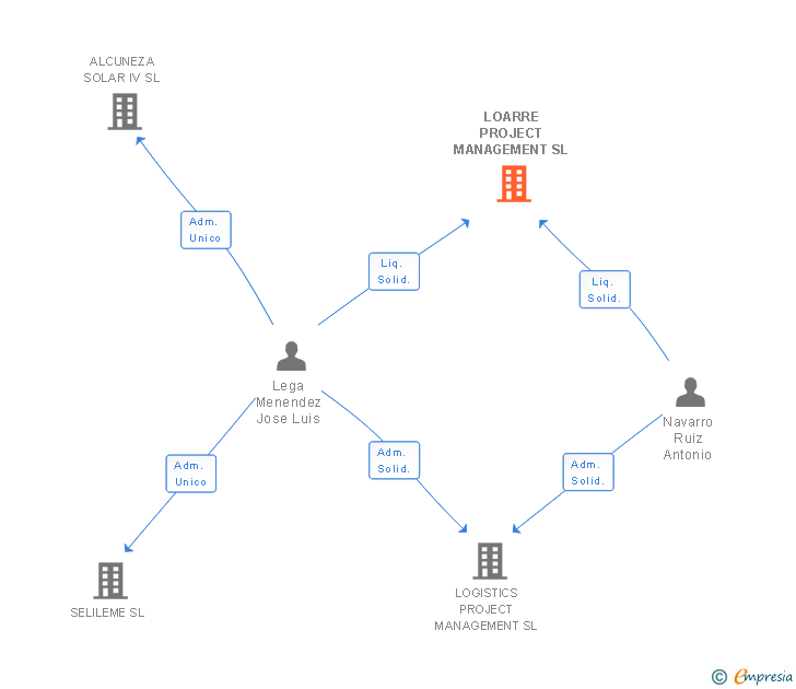 Vinculaciones societarias de LOARRE PROJECT MANAGEMENT SL