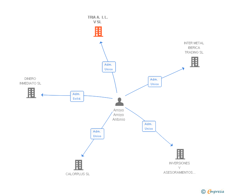 Vinculaciones societarias de TRIA A. I. L. V SL