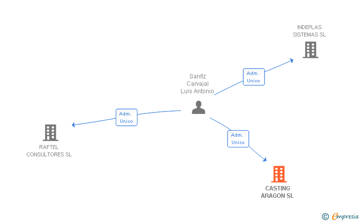 Vinculaciones societarias de CASTING ARAGON SL