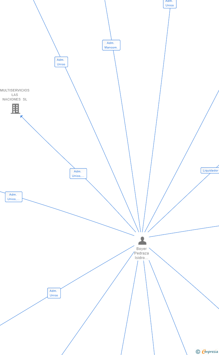 Vinculaciones societarias de VENTAS NETWORK SOLUTIONS SA