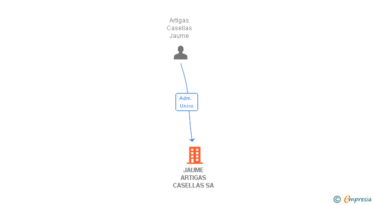Vinculaciones societarias de JAUME ARTIGAS CASELLAS SA