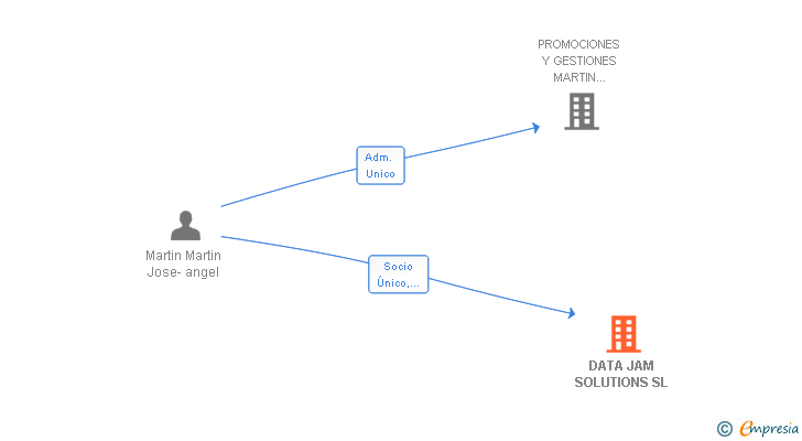 Vinculaciones societarias de DATA JAM SOLUTIONS SL
