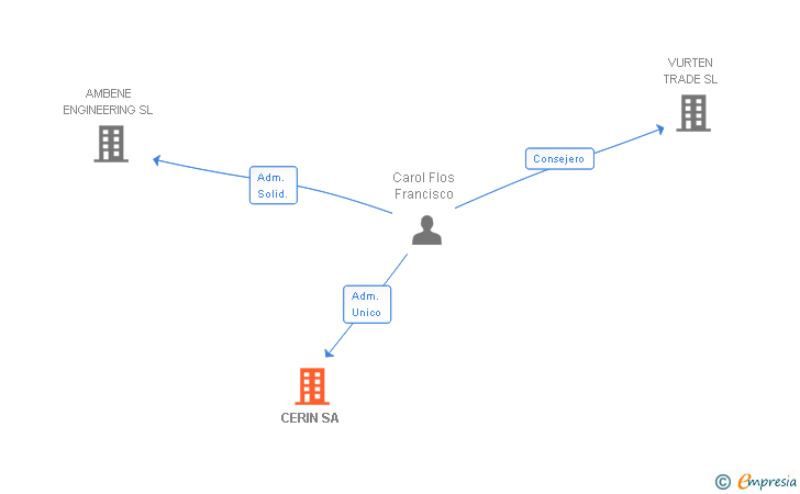 Vinculaciones societarias de CERIN SA