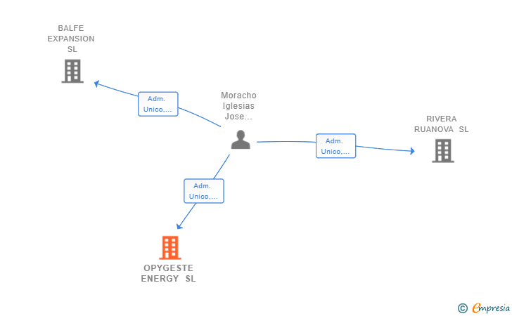 Vinculaciones societarias de OPYGESTE ENERGY SL