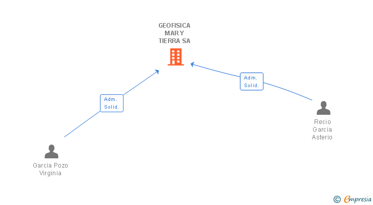 Vinculaciones societarias de GEOFISICA MAR Y TIERRA SA