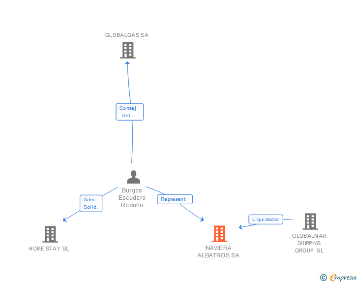 Vinculaciones societarias de NAVIERA ALBATROS SA
