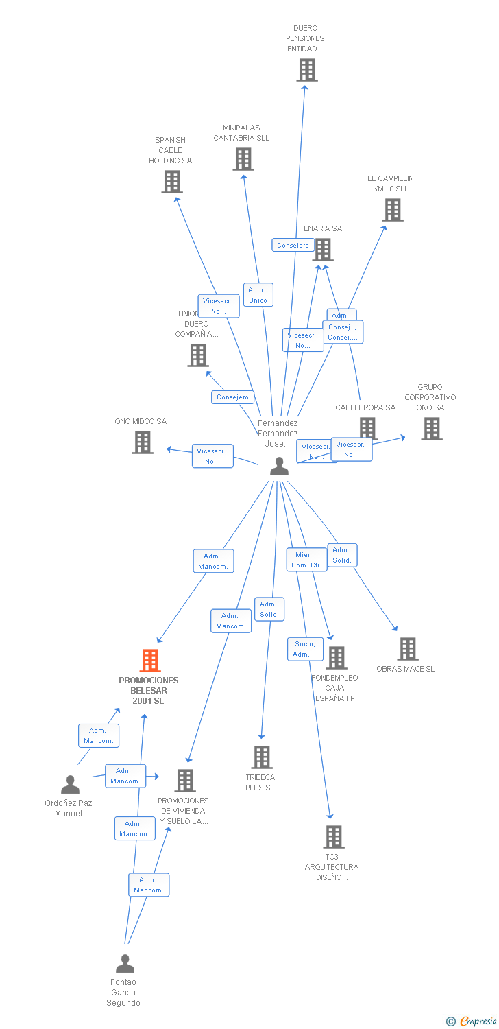 Vinculaciones societarias de PROMOCIONES BELESAR 2001 SL