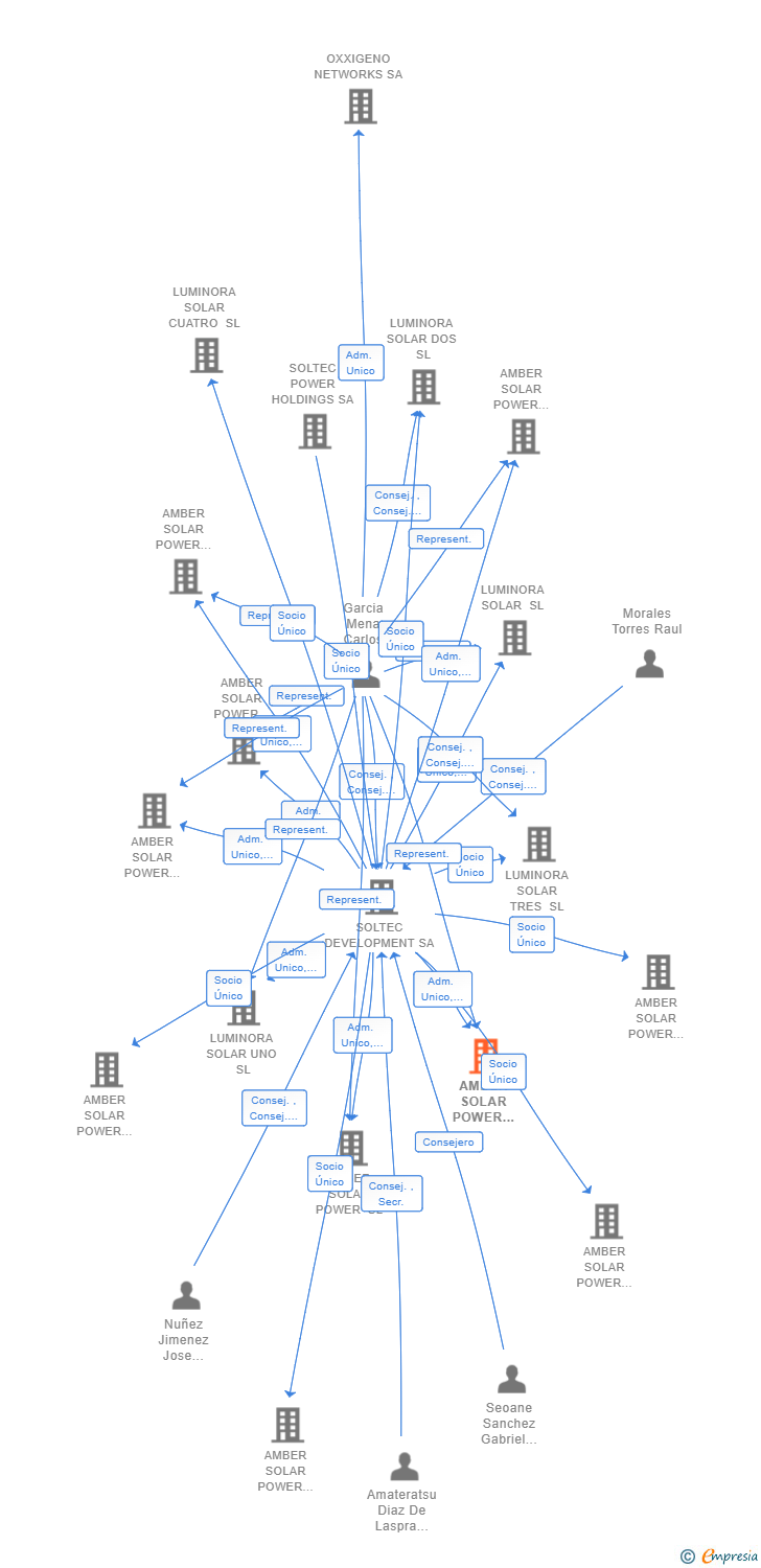 Vinculaciones societarias de AMBER SOLAR POWER DIECIOCHO SL