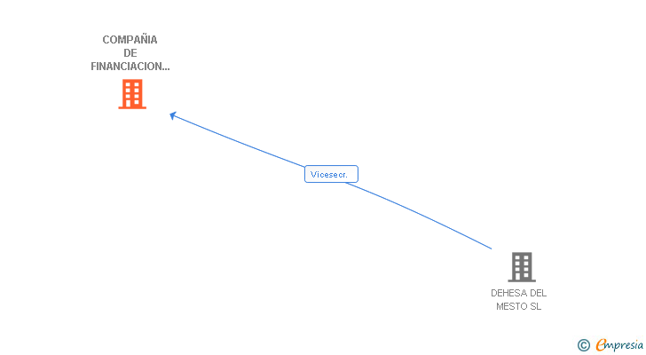 Vinculaciones societarias de COMPAÑIA DE FINANCIACION EXPLOTACION E INVERSION SL