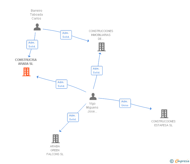 Vinculaciones societarias de CONSTRUCISA ARABA SL
