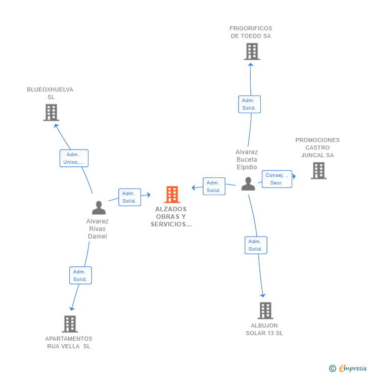 Vinculaciones societarias de ALZADOS OBRAS Y SERVICIOS SL