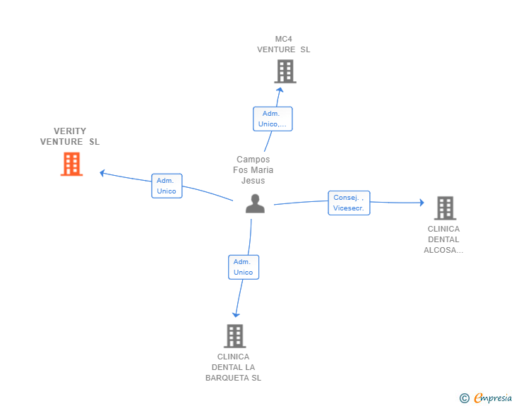 Vinculaciones societarias de VERITY VENTURE SL