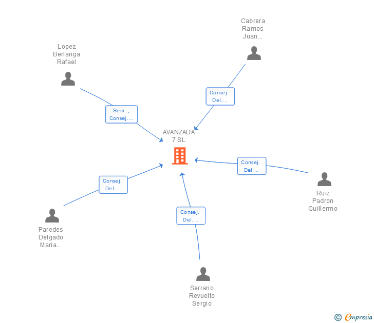Vinculaciones societarias de AVANZADA 7 SL