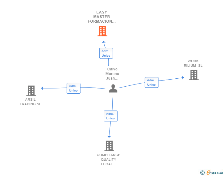 Vinculaciones societarias de EASY MASTER FORMACION SL