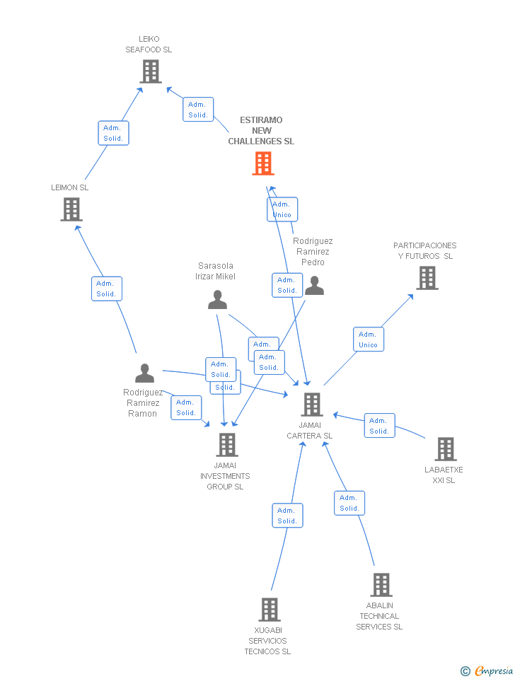 Vinculaciones societarias de ESTIRAMO NEW CHALLENGES SL