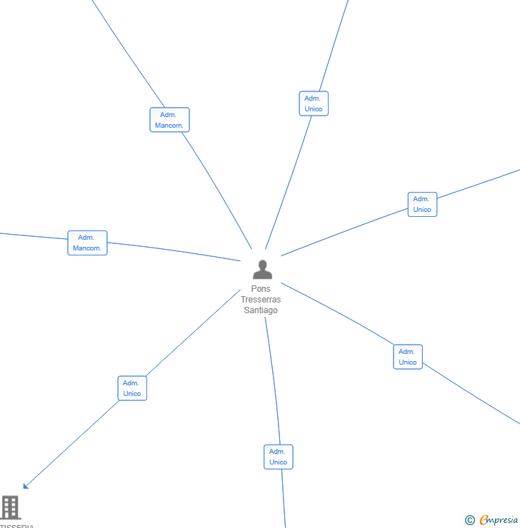 Vinculaciones societarias de FIBERFLOWSOLUTIONS SL