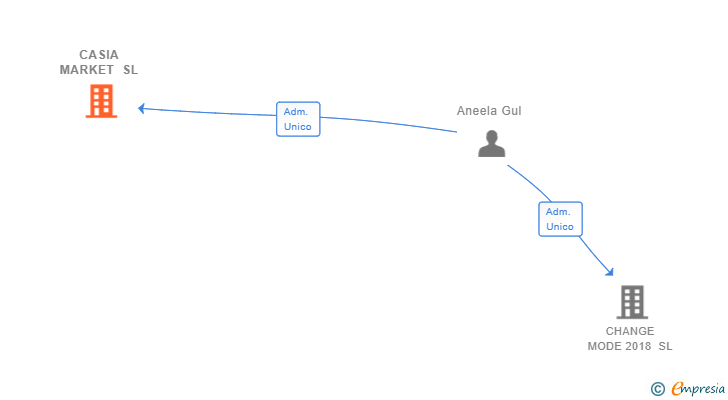 Vinculaciones societarias de CASIA MARKET SL
