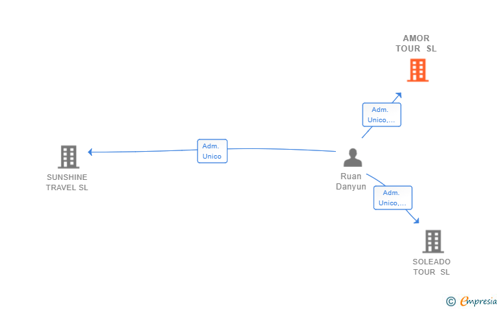 Vinculaciones societarias de AMOR TOUR SL