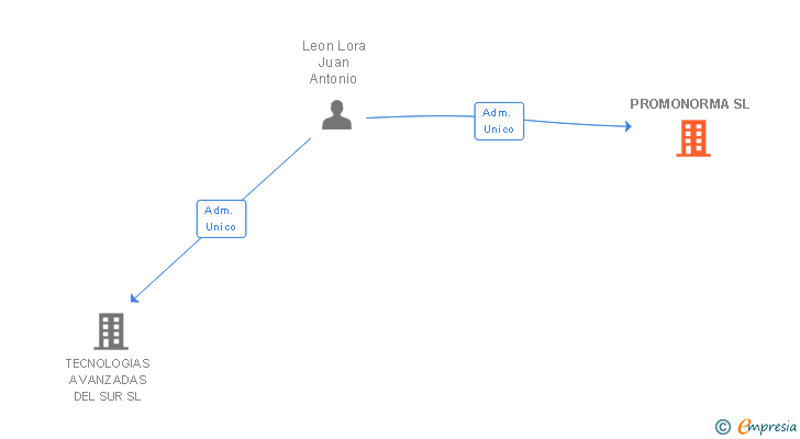 Vinculaciones societarias de PROMONORMA SL