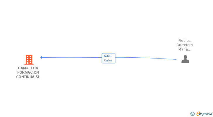 Vinculaciones societarias de CAMALEON FORMACION CONTINUA SL