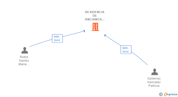 Vinculaciones societarias de RESIDENCIA DE ANCIANOS ETORKISUNA BERRIA SL