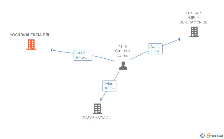 Vinculaciones societarias de YOGURVALENCIA SRL