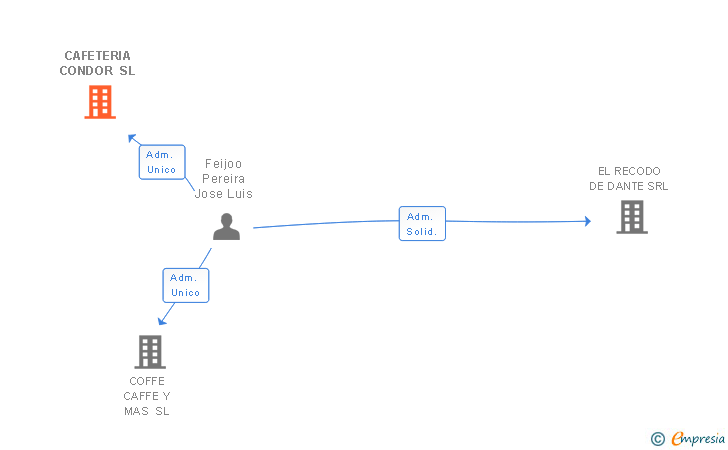 Vinculaciones societarias de CAFETERIA CONDOR SL