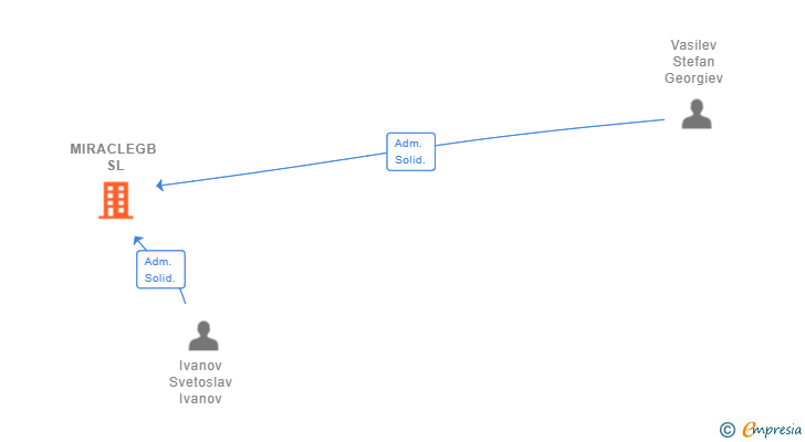 Vinculaciones societarias de MIRACLEGB SL