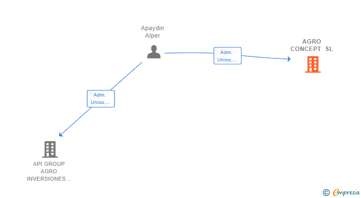 Vinculaciones societarias de AGRO CONCEPT SL