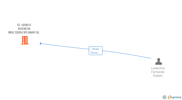 Vinculaciones societarias de EL GRAFO AGENCIA MULTIDISCIPLINAR SL