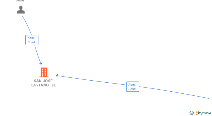 Vinculaciones societarias de SAN JOSE CASTAÑO SL