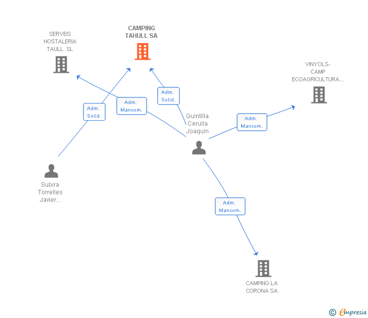 Vinculaciones societarias de CAMPING TAHULL SA