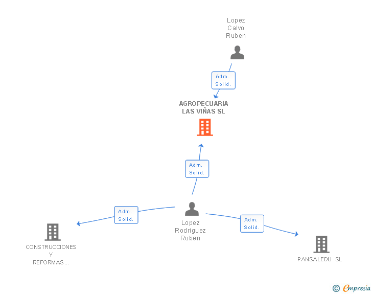 Vinculaciones societarias de AGROPECUARIA LAS VIÑAS SL