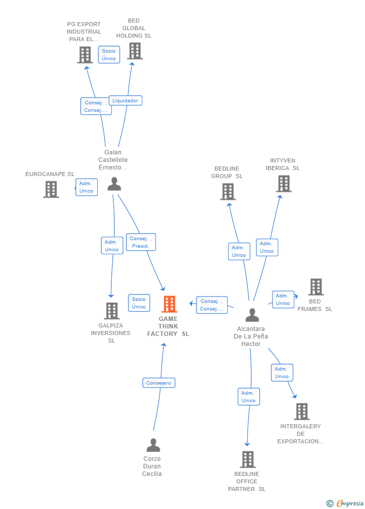 Vinculaciones societarias de GAME THINK FACTORY SL