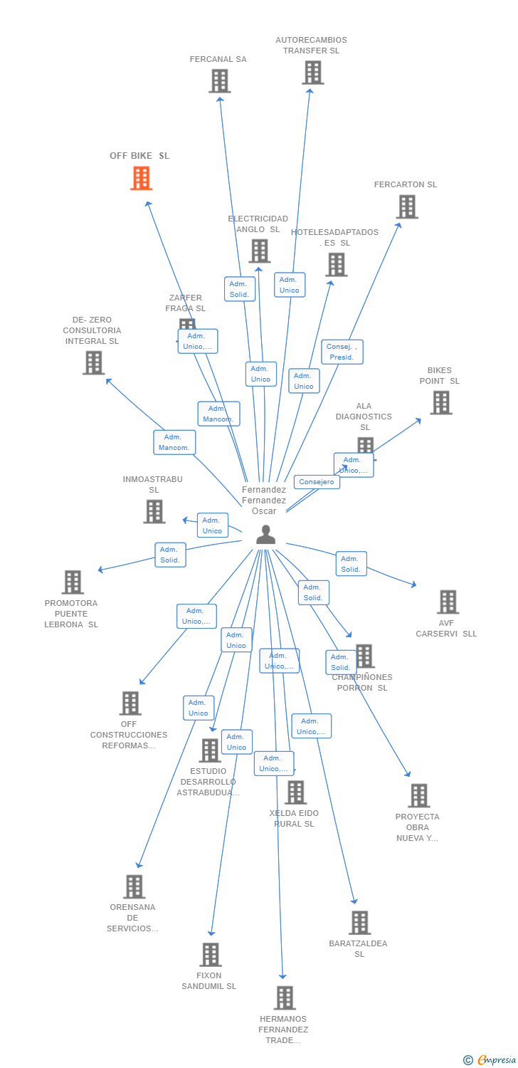 Vinculaciones societarias de OFF BIKE SL